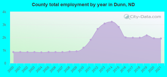 County total employment by year in Dunn, ND