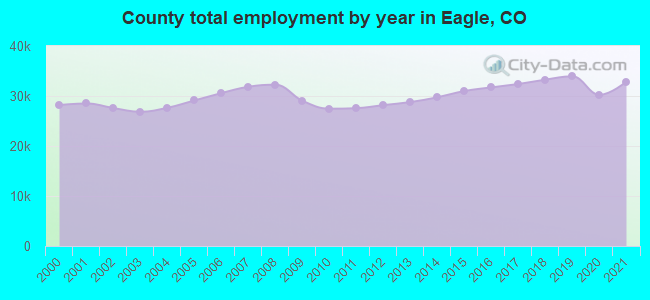 County total employment by year in Eagle, CO