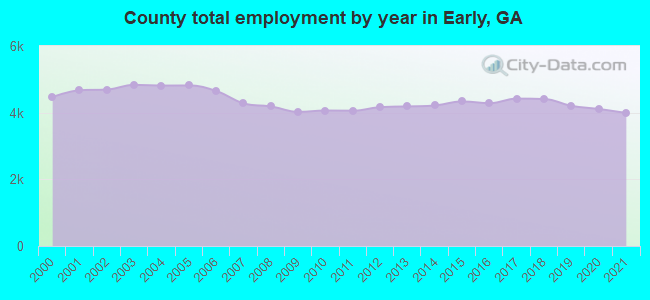County total employment by year in Early, GA