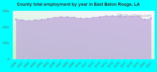 County total employment by year in East Baton Rouge, LA
