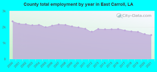 County total employment by year in East Carroll, LA
