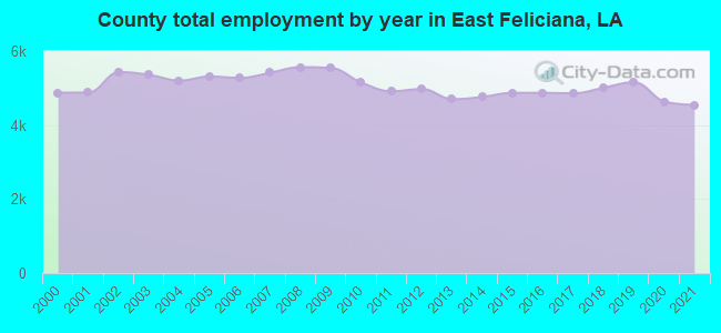 County total employment by year in East Feliciana, LA
