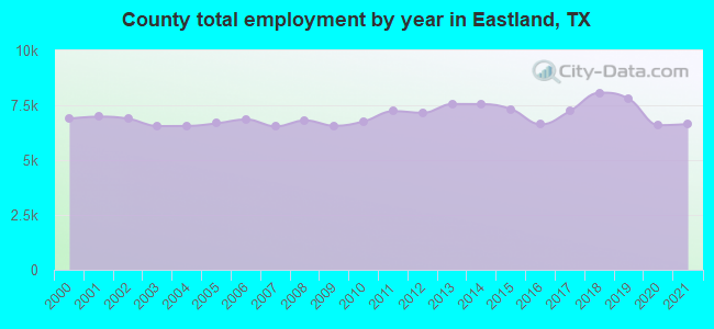 County total employment by year in Eastland, TX