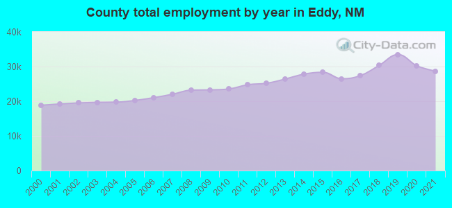 County total employment by year in Eddy, NM