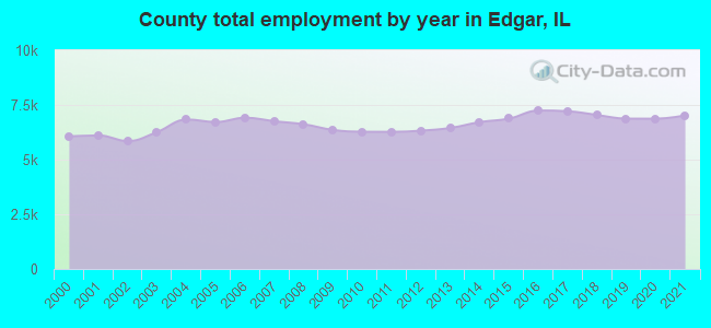 County total employment by year in Edgar, IL