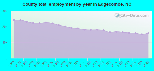County total employment by year in Edgecombe, NC