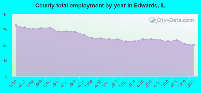 County total employment by year in Edwards, IL