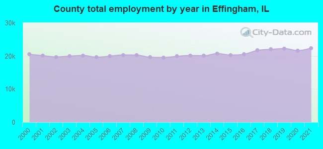 County total employment by year in Effingham, IL