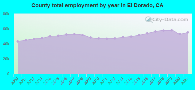 County total employment by year in El Dorado, CA
