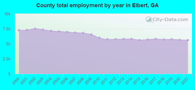 County total employment by year in Elbert, GA