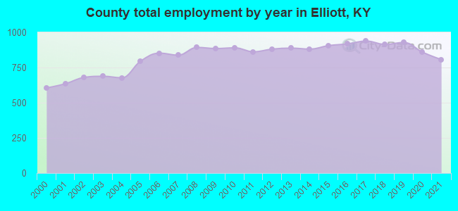 County total employment by year in Elliott, KY