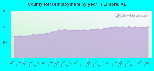 County total employment by year in Elmore, AL