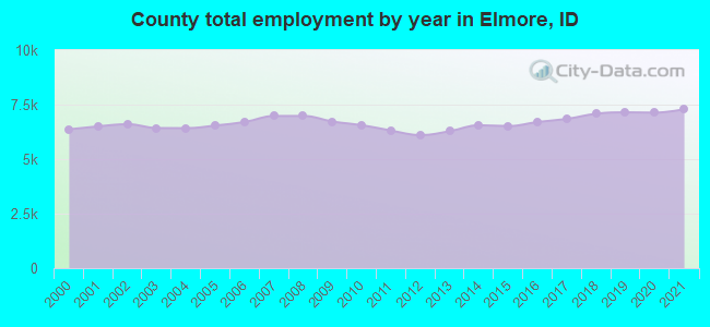County total employment by year in Elmore, ID