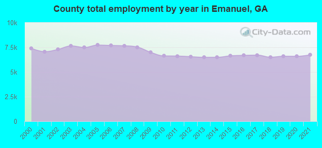County total employment by year in Emanuel, GA
