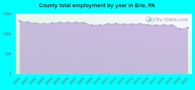 County total employment by year in Erie, PA