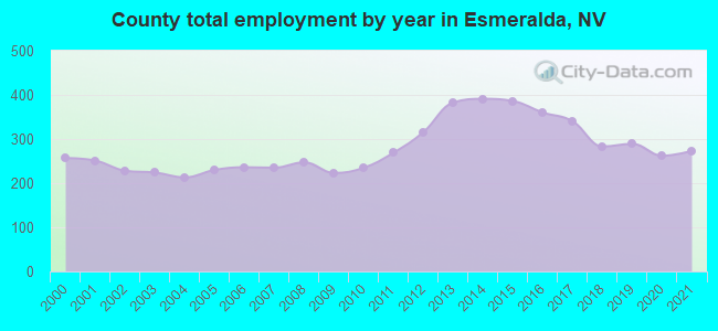 County total employment by year in Esmeralda, NV