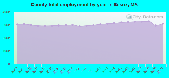 County total employment by year in Essex, MA