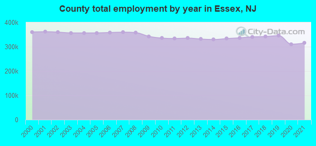 County total employment by year in Essex, NJ