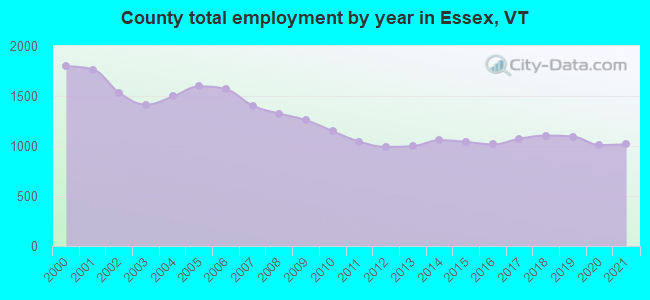 County total employment by year in Essex, VT