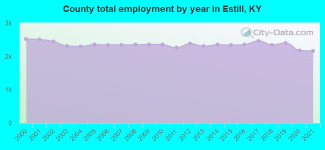 County total employment by year in Estill, KY