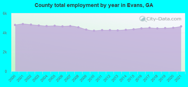 County total employment by year in Evans, GA