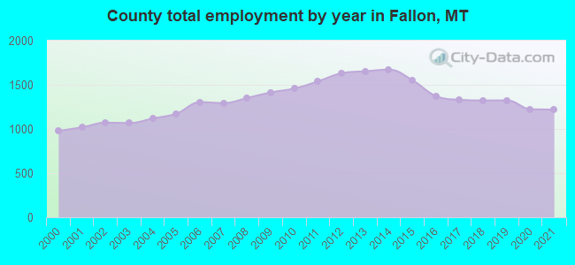 County total employment by year in Fallon, MT