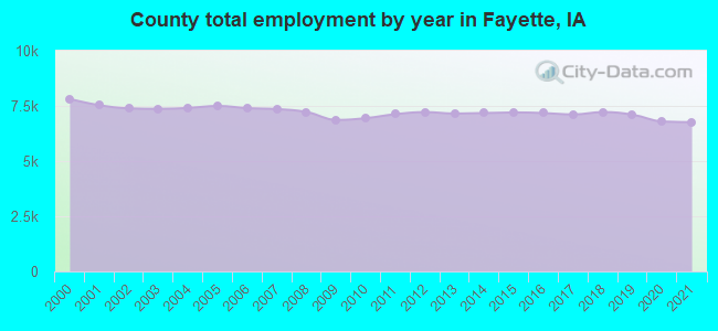 County total employment by year in Fayette, IA