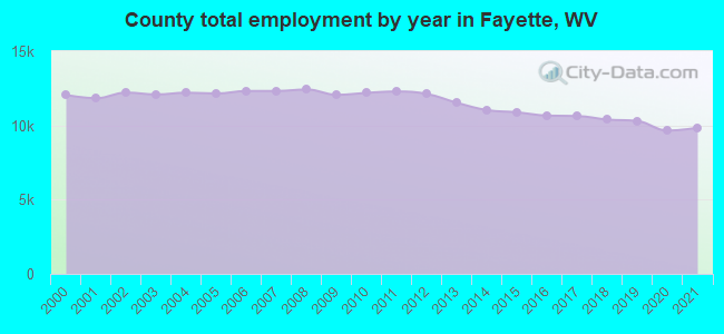 County total employment by year in Fayette, WV