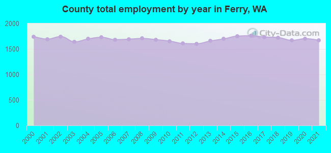County total employment by year in Ferry, WA
