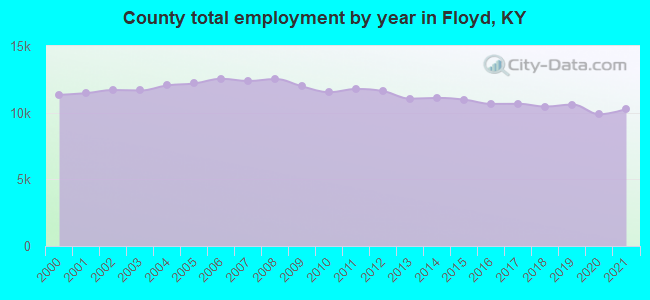 County total employment by year in Floyd, KY