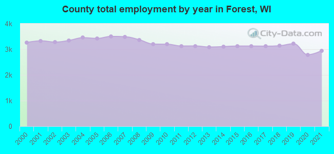 County total employment by year in Forest, WI