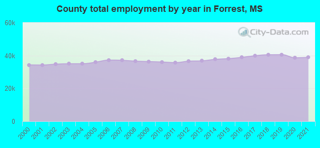County total employment by year in Forrest, MS