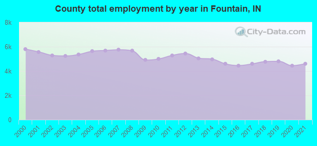 County total employment by year in Fountain, IN