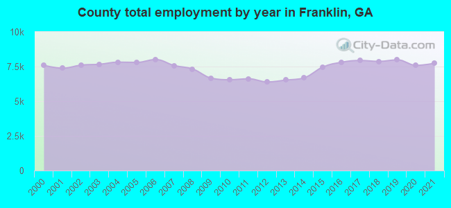 County total employment by year in Franklin, GA