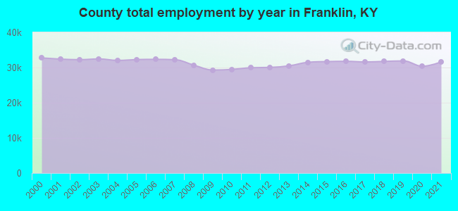 County total employment by year in Franklin, KY
