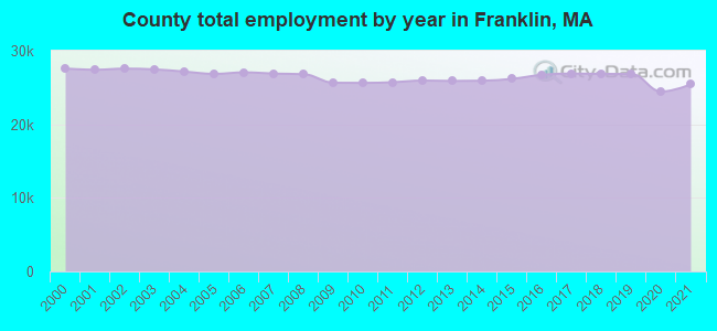 County total employment by year in Franklin, MA