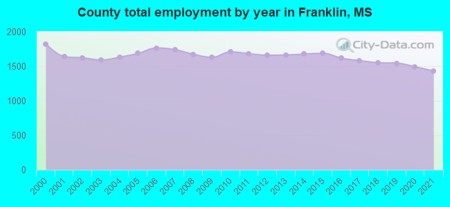 County total employment by year in Franklin, MS