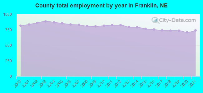 County total employment by year in Franklin, NE