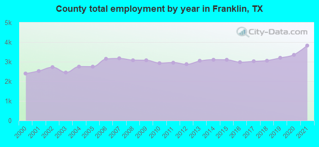 County total employment by year in Franklin, TX