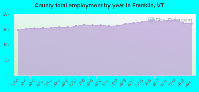 County total employment by year in Franklin, VT