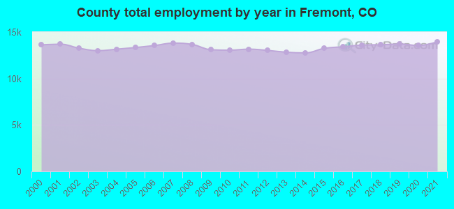 County total employment by year in Fremont, CO