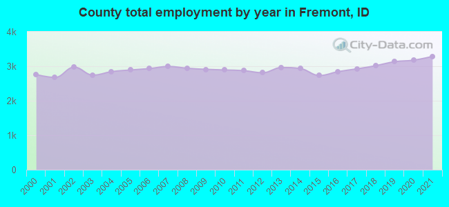 County total employment by year in Fremont, ID