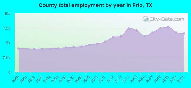 County total employment by year in Frio, TX
