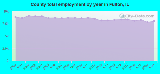 County total employment by year in Fulton, IL