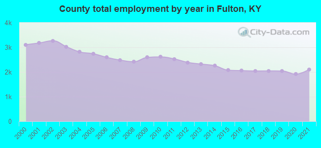 County total employment by year in Fulton, KY
