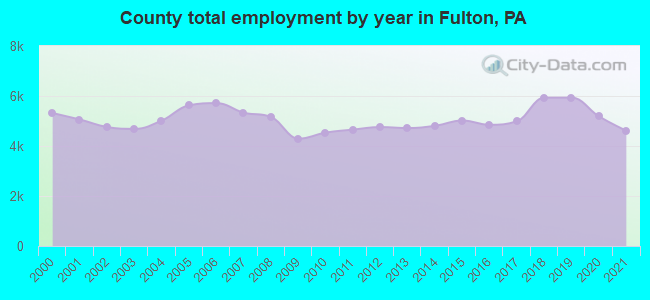 County total employment by year in Fulton, PA