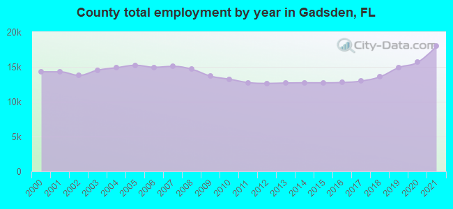 County total employment by year in Gadsden, FL