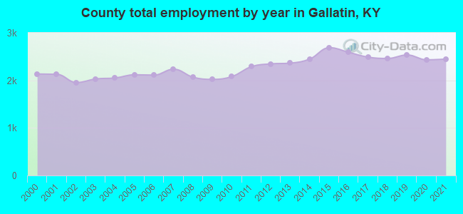 County total employment by year in Gallatin, KY