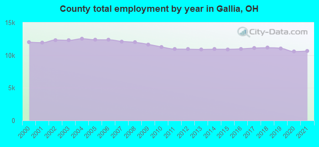 County total employment by year in Gallia, OH