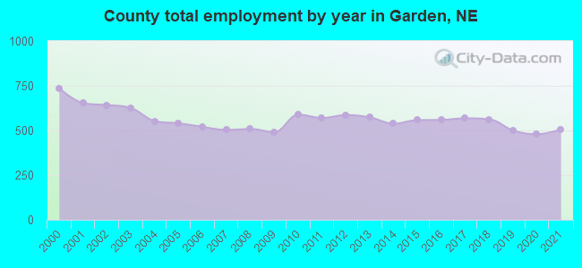 County total employment by year in Garden, NE